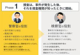 すべて 図書 雑誌 古典籍資料（貴重書等） 博士論文 官報 憲政資料 日本占領関係資料 プランゲ文庫 録音・映像関係資料 歴史的音源 地図 特殊デジタルコレ. åˆ'äº‹æ‰‹ç¶šã®å„æ®µéšŽã«ãŠã'ã‚‹è­¦å¯Ÿå®˜ã¨æ¤œå¯Ÿå®˜ã®å½¹å‰² å¼è­·å£«æ³•äººæ³‰ç·åˆæ³•å¾‹äº‹å‹™æ‰€