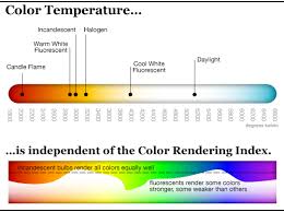 Deciphering The Color Rendering Index Cri Or Why Cfls Still Don T Look All That Good Color Rendering Index Led Color Color Temperature