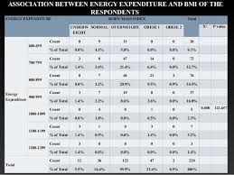 physical activities energy expenditure and anthropometric