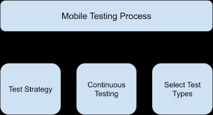 So, be very clear about which type of mobile app you are going to test. 3 Common Mobile Application Testing Challenges Lotus Qa Best Qa