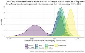 Bayesian State Space Modelling Of The Australian 2019 Election