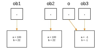Passing And Returning Objects In Java Geeksforgeeks