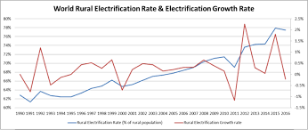 Rural Electrification Wikipedia