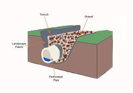 A french drain is a trench, filled with aggregate, that directs subsoil and water away from your property in areas that are prone to flooding or surface water half fill the trench with a layer of coarse gravel to just below the top of the trench. French Drains What Are They How To Install A French Drain