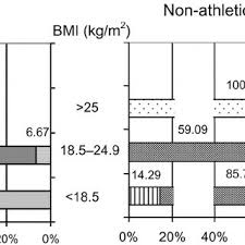 Distribution Of Body Mass Index Bmi Values In Ballet