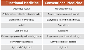 Maybe you would like to learn more about one of these? Functional Medicine An Interview With Chris Kresser Dr Jolene Brighten