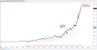 Nasdaq 100 Faang Charts And What They Could Mean For The