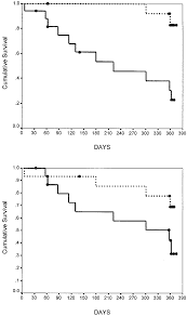 Survival Functions For Absolute Number Of Eosinophils Upper