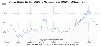 3540 Usd United States Dollar Usd To Mexican Peso Mxn