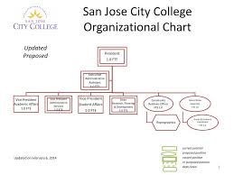 ppt san jose city college organizational chart powerpoint