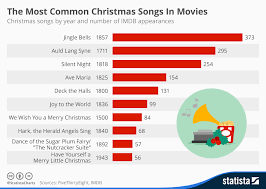 chart the most common christmas songs in movies statista