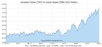 Canadian Dollar Cad To Indian Rupee Inr History Foreign