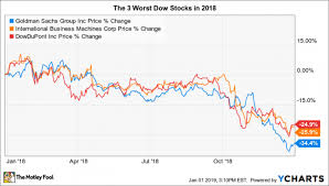 The 3 Worst Stocks In The Dow Jones In 2018 Nasdaq