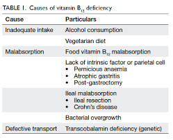 Top 12 Vitamins Deficiency Chart Srilanka