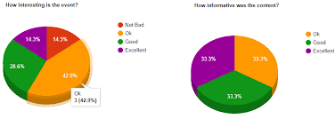 Dot Net Reads Google Graphs 3d Pie Chart