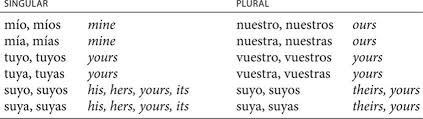 possessive pronouns pronouns spanish pronouns and