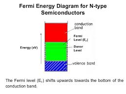 Fermi level of intrinsic and extrinsic semiconductors. Xqawwzore18hmm