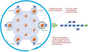 Proof of stake is basically a case of having your cake and eating it, too. Comprehensive Review Of Proof Of Stake Consensus In Blockchain Sap Blogs