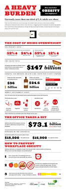 The High Price Of Obesity Infographic Health Obesity Obesity Awareness