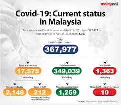 The malay mail is a newspaper in kuala lumpur, malaysia, first published on 1 december 1896 when kuala lumpur. Dr Noor Hisham Malaysia S New Covid 19 Infections Breach 2 000 Mark For First Time In Over A Month Malaysia Malay Mail