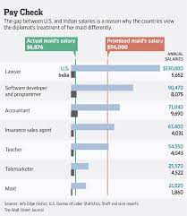Lawyers salary in india are not only lucrative but also offers prestigious designations along with other benefits. Wsj India On Twitter Was The Indian Maid Paid Like A Slave Or A Corporate Lawyer Why The U S And India Disagree Http T Co Oxdakpo8nf Http T Co 4beht5blqo