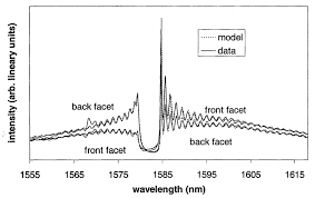 · the wider the spectrum of the light source, the more dispersion the signal will suffer when traveling on the fiber. Front And Back Facet Spectra From A Gain Coupled Dfb Laser Solid Download Scientific Diagram