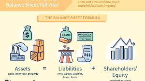 Balance Sheet Definition Formula Examples