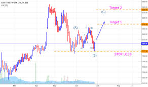 Suntv Stock Price And Chart Bse Suntv Tradingview