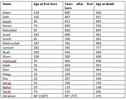 Can The Babylonian Calendar Help Explain The Ages Of