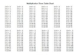 Download A Times Table Chart To Help Memorize Your Math