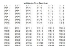 download a times table chart to help memorize your math