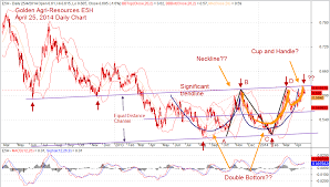 Chart Pattern Dan Zanger How To Pronounce Indices