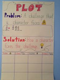 plot anchor chart for problem and solution reading anchor