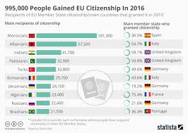 Chart 995 000 People Gained Eu Citizenship In 2016 Statista