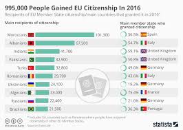 chart 995 000 people gained eu citizenship in 2016 statista