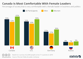 Chart Canada Is Most Comfortable With Female Leaders Statista