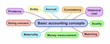 Basic Accounting Concepts Assumptions Are Traditions And Customs Which Are Developed Over A Period Of Time And Well Ac Online Computer Courses Accounting Basic