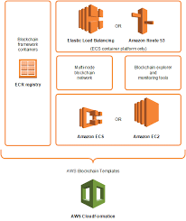 The bitcoin blockchain, for example, contains a record of every time someone sent or received. What Is Aws Blockchain Templates Aws Blockchain Templates