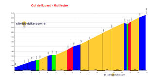 As one of the rare climbs that has featured in both the giro d'italia and tour de france, the col d'izoard was always destined for. Cycling Climbing Profile Of Col D Izoard From Guillestre