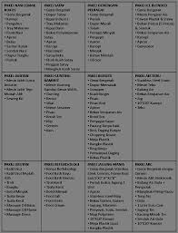 Menjual bahan mentah a) hasil makanan laut (berbungkus) b) hasil pertanian dan ternakan (cth:ayam segar) 17. Semakan 1azam