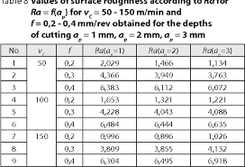 Table 8 From Predicting The Surface Roughness In The Dry