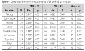 Comparison Of The Fat Percentage Obtained By Bioimpedance