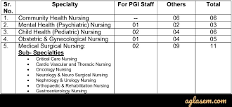 Check out the best scholarships obtainable for study in the philippines. Pgimer Msc Nursing 2021 Entrance Exam And Admission Edit Window Open Exam Date Announced Syllabus