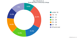 Student Age Diversity At Turtle Mountain Community College