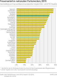 Frankreich hat bei der em die vorzeitige qualifikation für das achtelfinale überraschend verpasst. Frauenanteil In Nationalen Parlamenten 2019 Diagramm Bundesamt Fur Statistik