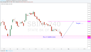 Mnention In Chart For Nse Sbin By Fabclub Tradingview India