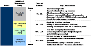 Leveraged Buyout Analysis Street Of Walls