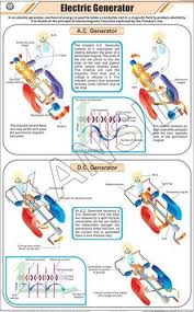 electric generator for physics chart