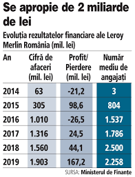 Leroy merlin bucuresti alexandriei bragadiru leroy merlin. Francezii De La Leroy Merlin Si Au Majorat Businessul Din Romania Cu 21 In 2019 PanÄ La 1 9 Miliarde De Lei NumÄrul De AngajaÅ£i Ai Leroy Merlin In Romania A Fost Anul Trecut