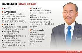 İsmail, temmuz 1983'te maliye bakanlığı federal hazine'de i̇dari ve diplomatik hizmete sekreter yardımcısı olarak katıldı.4 genel sekreter olarak görev yapmıştı. Ismail Bakar Is The New Chief Secretary To The Government